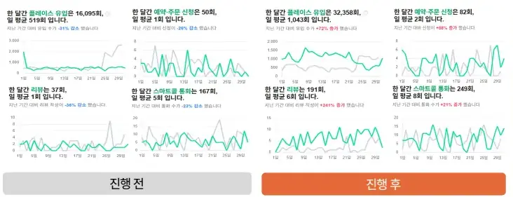중화객잔수 강남구청점 진행 전후 지표 그래프