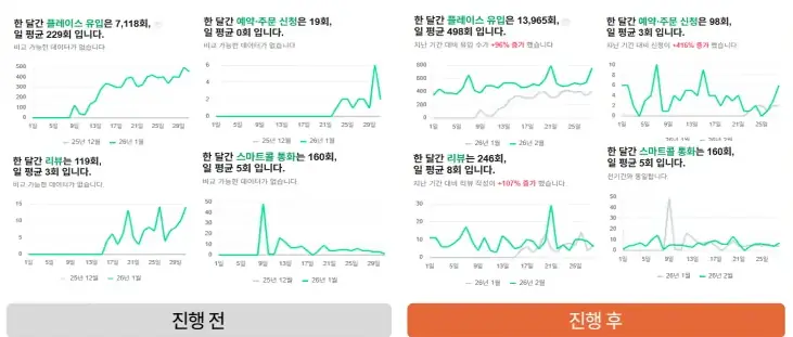 미친양꼬치 잠실점 진행 전후 지표 그래프