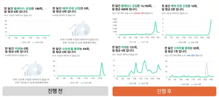 곱다방 진행 전후 지표 그래프